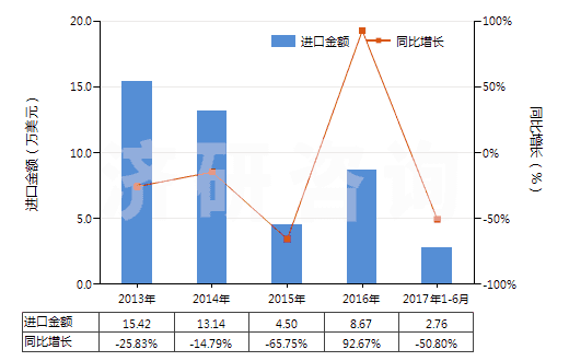 2013-2017年6月中國未破碎及未研粉的天然凍石(不論是否粗加修整或僅用鋸或其他方法切割成矩形板塊)(HS25261010)進(jìn)口總額及增速統(tǒng)計(jì)